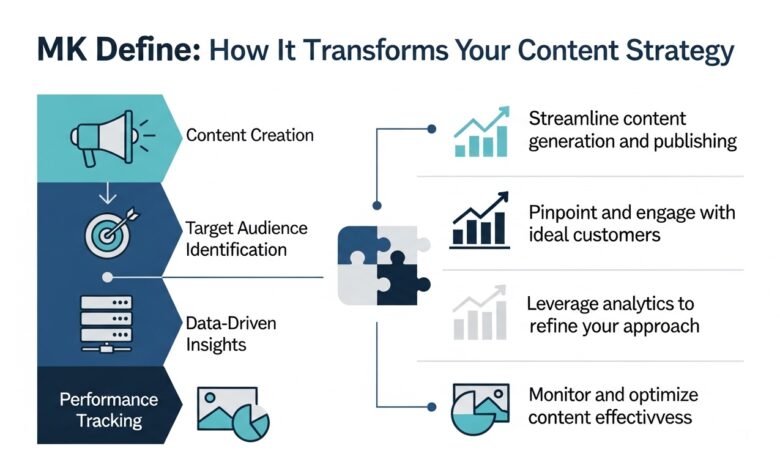 MK Define: How It Transforms Your Content Strategy