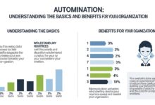 Automination: Understanding the Basics and Benefits for Your Organization